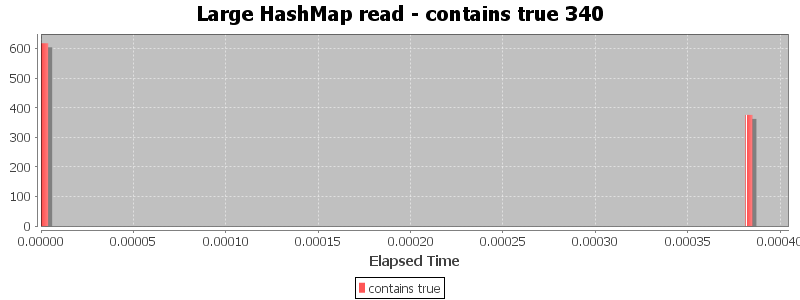Large HashMap read - contains true 340